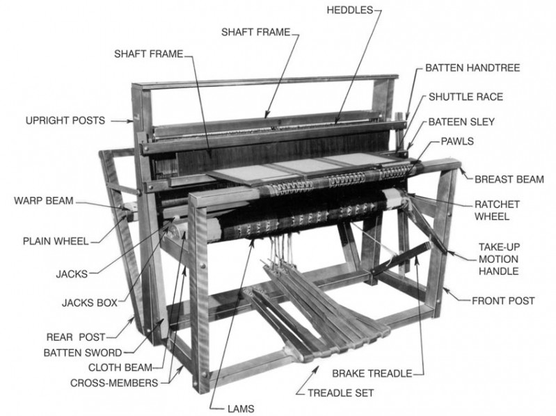 Parts of the Loom